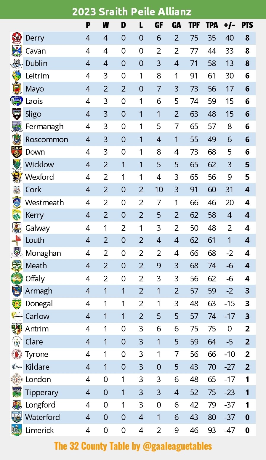 A league table of the last 38 championship games for county football teams  : r/GAA