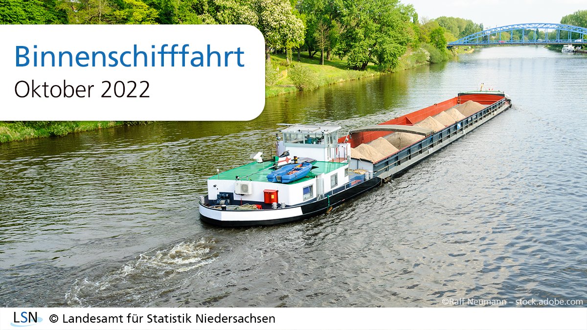 Statistik_NDS's tweet image. Im Oktober 2022 betrug die Gesamtbeförderung der #Binnenschifffahrt in #Niedersachsen rd. 1,62 Mio. Tonnen, 5,5% weniger als im Vorjahresmonat. Am meisten wurden Erze, Steine, Erden und sonstige #Bergbau|erzeugnisse (385.378 t) befördert. Mehr dazu: statistik.niedersachsen.de/download/192428