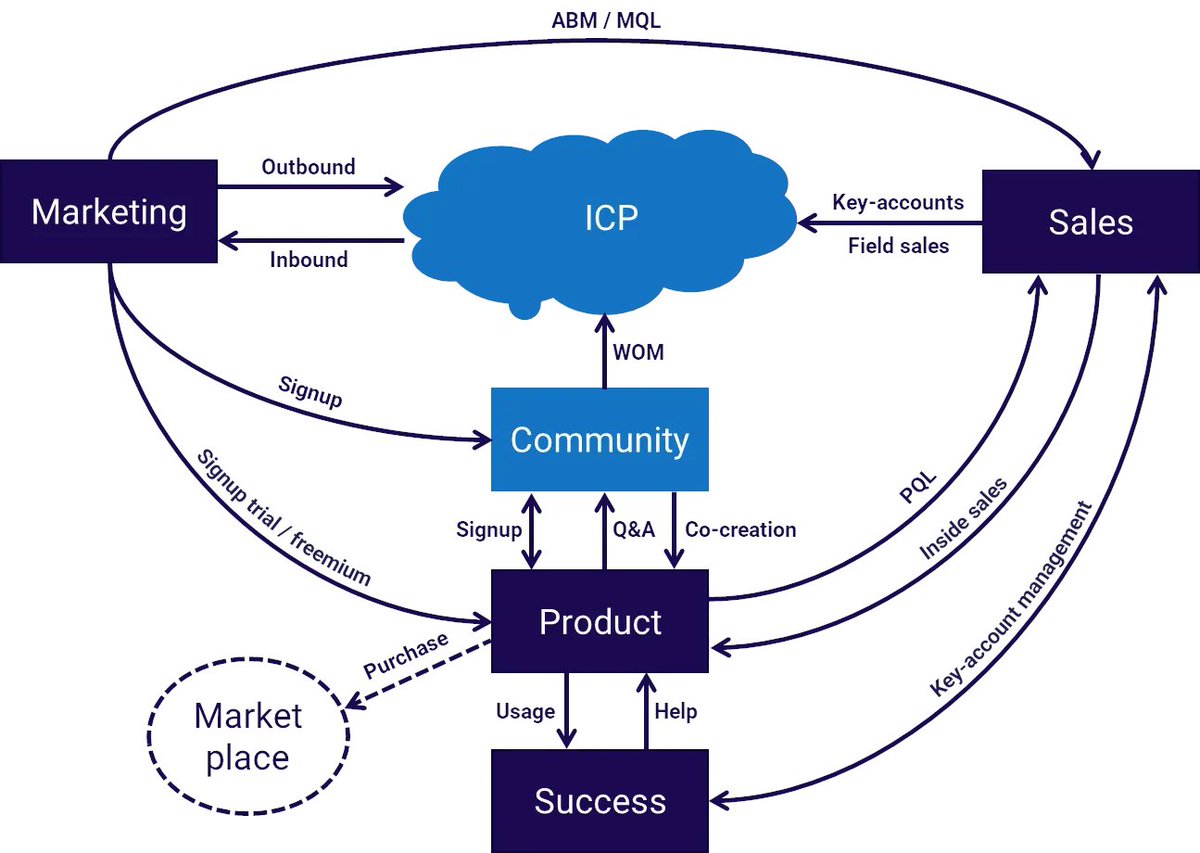nidhipathak4u's tweet image. Modern GTM for B2B saas &amp;amp; Deep-tech businesses.

#gotomarket #GTMStrategy #Deeptech