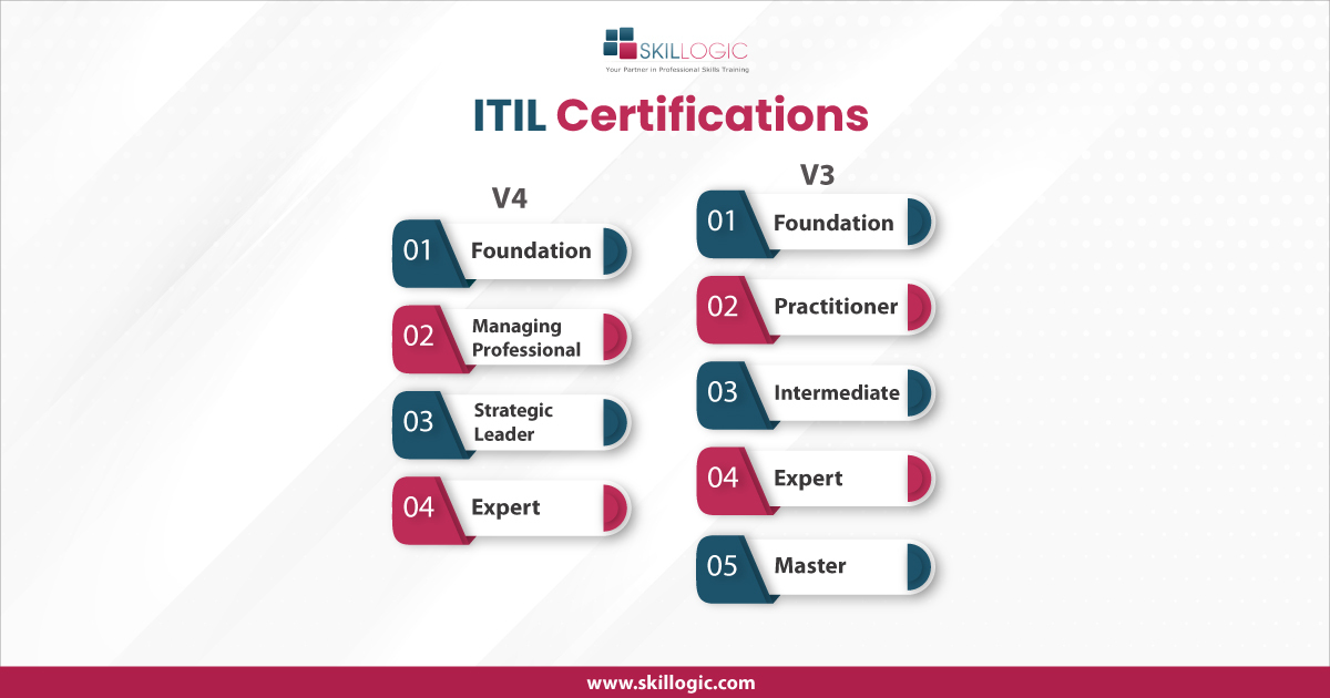 SkillogicKS's tweet photo. This is how the ITIL V4 certifications differ from ITIL 3!
👉Follow #SKILLOGIC to keep updated!
🔗Visit: https://t.co/7MkNoxMQal
#itil #itilfoundation #agile #it #scrum #prince2 #scrummaster #itilv4 #itiltraining #itilcertification https://t.co/zp4ArJhTZC