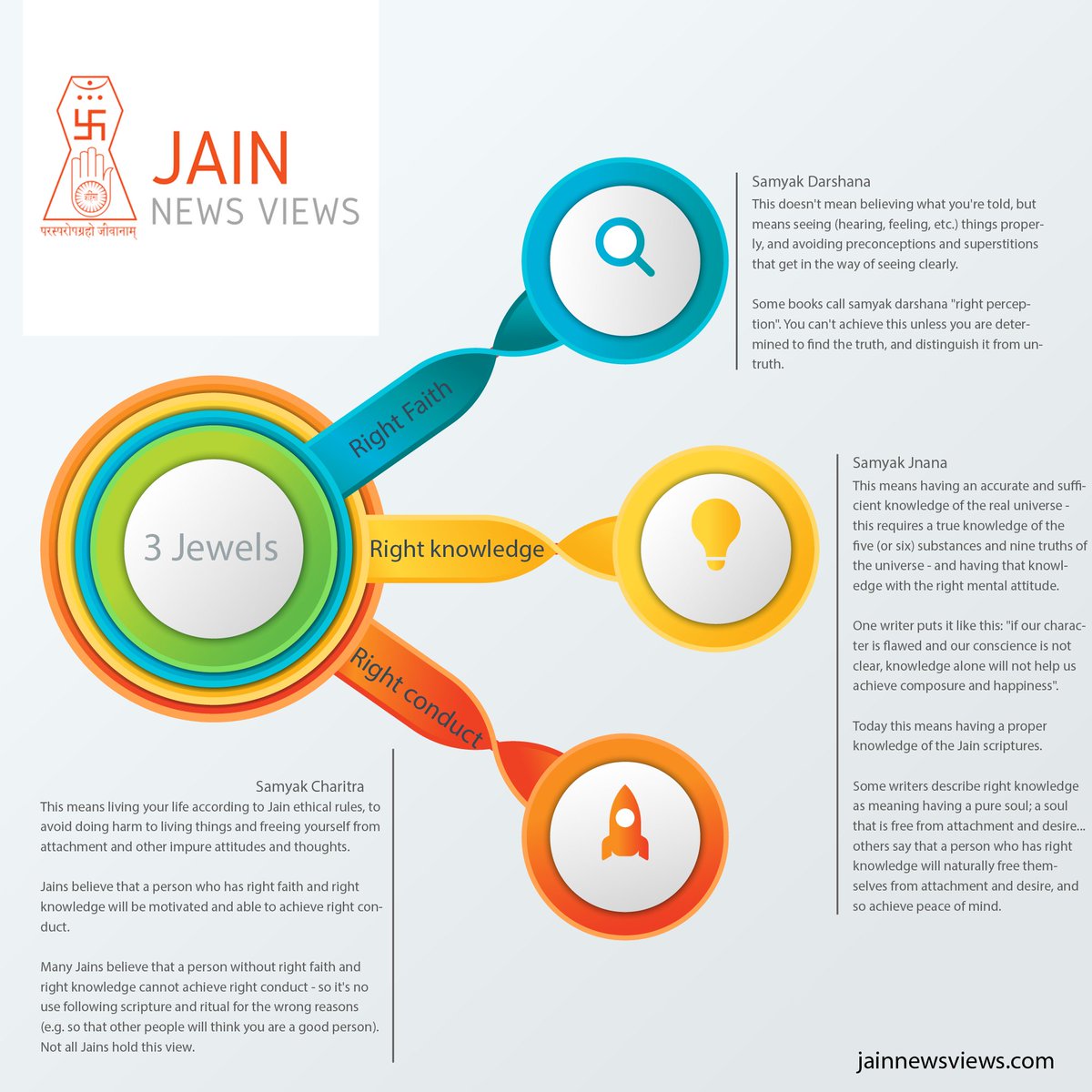 CSE_page's tweet image. 📌 Mnemonic series: 20/n 

3 Jewels of Jainism

&quot; KFC &quot;

Right knowledge
Right Faith
Right Conduct