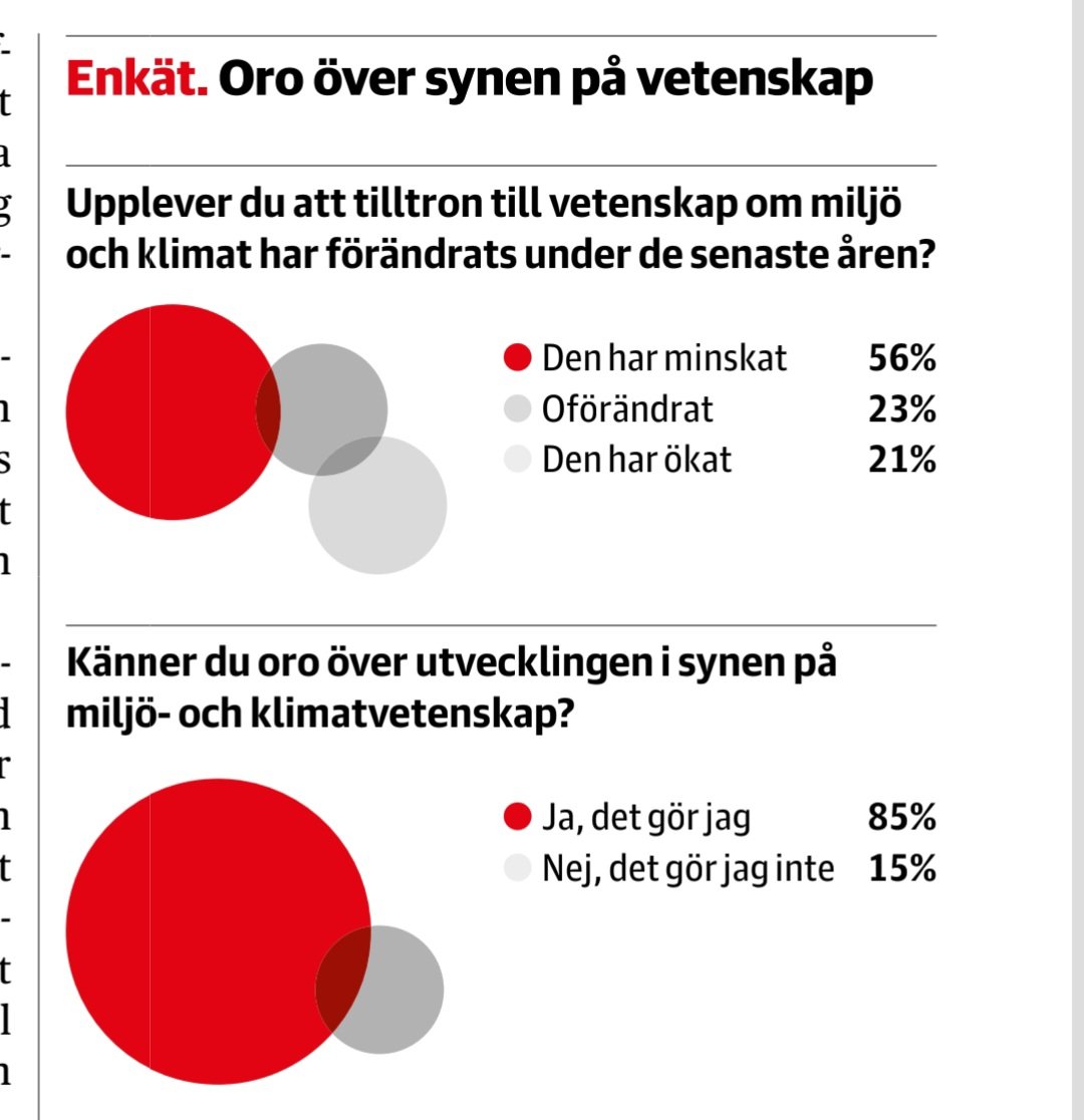 mattiasgoldmann's tweet photo. Stå upp för vetenskapen, forskarna och rätten att framföra resultat även om de inte behagar alla.
@LisaRostlund @dagensnyheter 
med @Gyllencreutz @Stockholm_Uni
@FridaBender @LineGordon @sthlmresilience @AsaKasimir @goteborgsuni @danielmetcalfe @umeauniversitet @matsperspektiv https://t.co/R34cX7p8sK