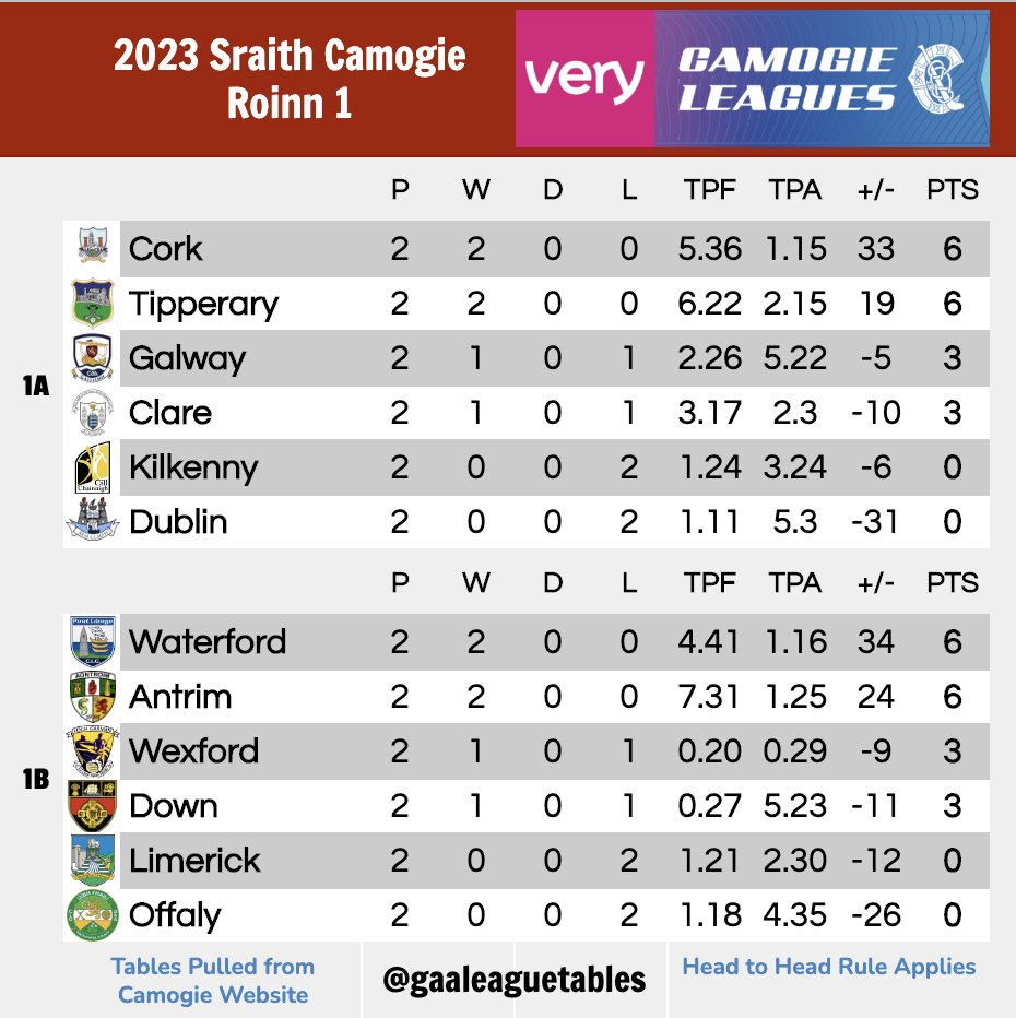 GAA League Tables on Twitter "All VeryLeagues Camogie Tables after
