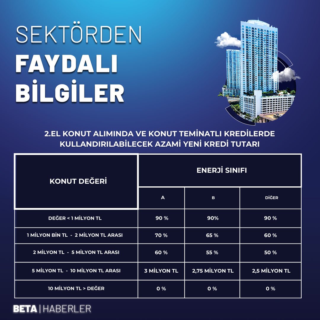 remaxbeta's tweet photo. Bankacılık Düzenleme ve Denetleme Kurumu (BDDK) konut kredilerinde azami kredi tutarı limitlerini arttırdı.
BDDK, konut teminatlı kredilerde kredi tutarının teminat olarak alınan konutun değerine kıyaslanan oranları yükseltti.
#bddk #konutkredisi #kredi https://t.co/7FdgykwDtZ
