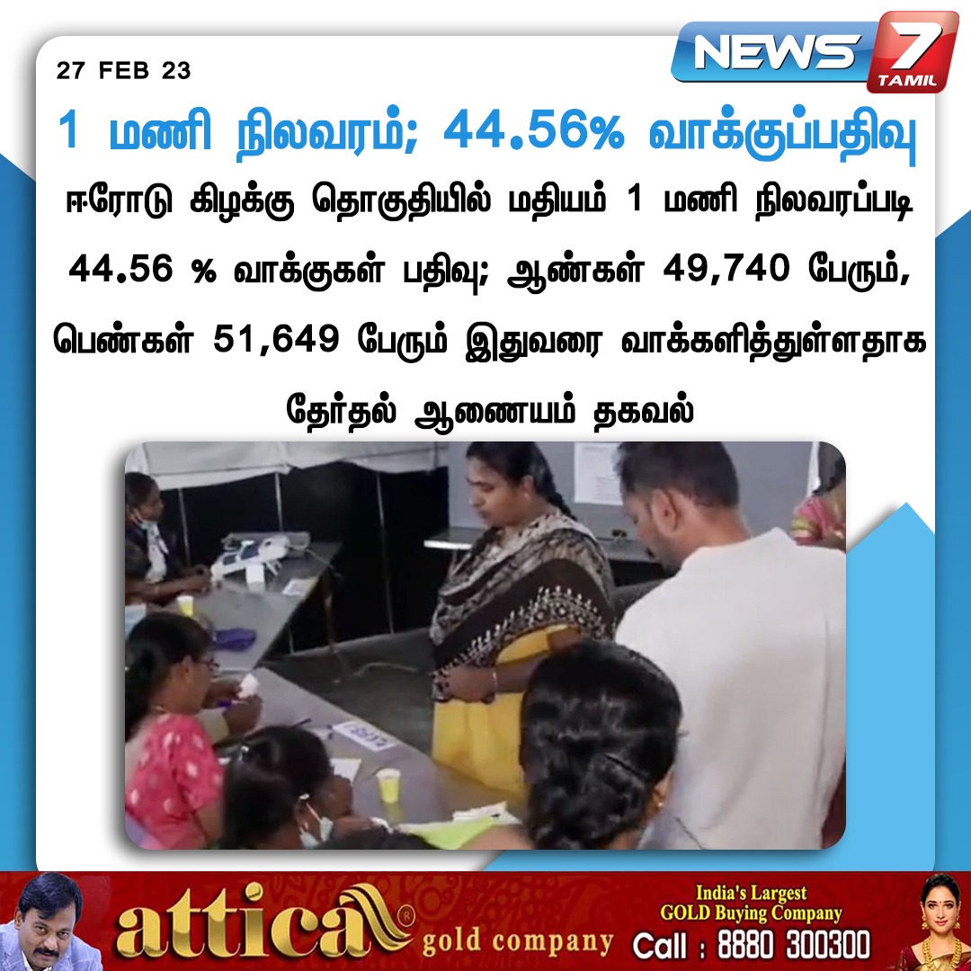 news7tamil's tweet image. 1 மணி நிலவரம்: 44.56% வாக்குப்பதிவு

#ErodeEastByElection | #TNElections | #Election | @arivalayam | @AIADMKOfficial | @BJP4TamilNadu | #News7Tamil