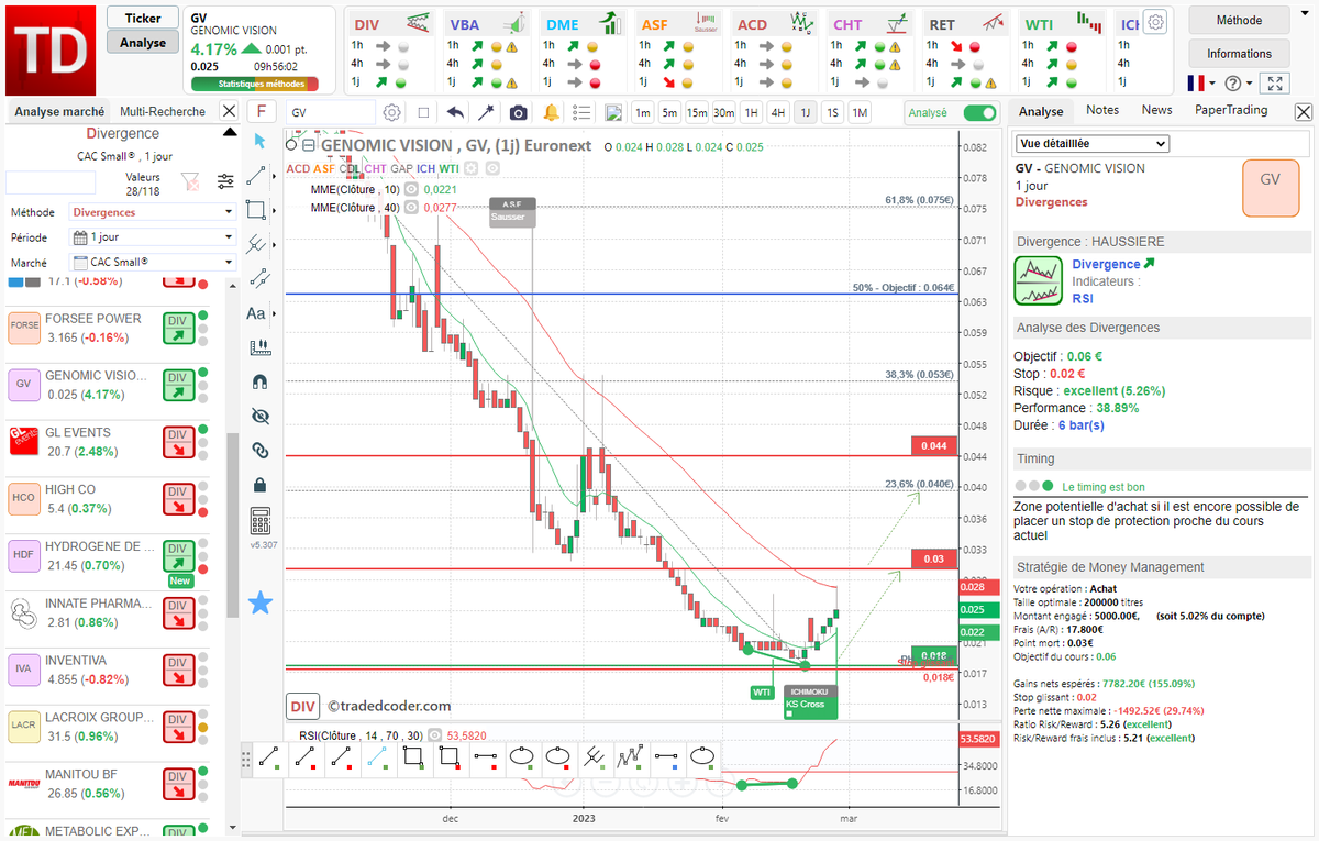 tradedcoder_fr's tweet photo. #divergence haussière #RSI détectée automatiquement sur #GENOMICVISION #GV en 1 jour après un rebond sur support à 0.018€ renforcée par un signal ICHIMOKU KSCross
#tradedcoder #CACSmall #bourse
site : https://t.co/Dsqg0NxgEa
suivez-nous : @tradedcoder_fr https://t.co/fbzl3Hi1OV