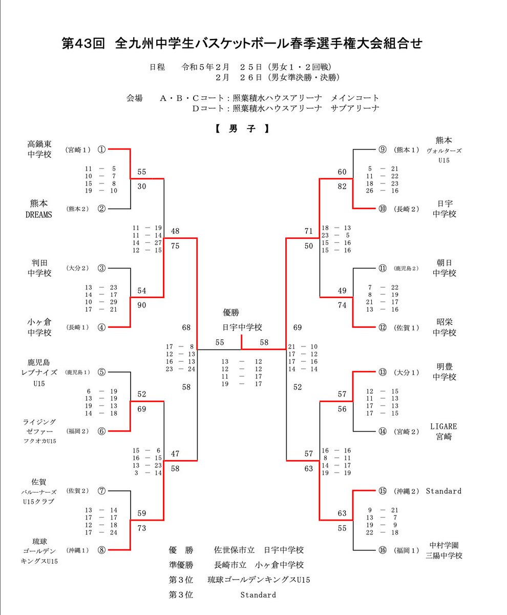 629Eliminator's tweet photo. 全九州中学生バスケットボール春季選手権大会
男子決勝は日宇🆚小ヶ倉の長崎県対決でしたが、２チームとも決勝に残るというのが凄いですね🏀
優勝は日宇でしたが、長崎中学バスケのレベルはかなり高いと実感しました。

#バスケ　#中学バスケ　#長崎バスケ https://t.co/3gDXwymvin