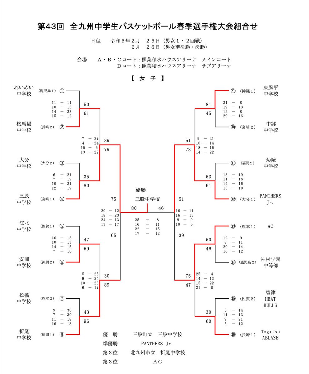 629Eliminator's tweet photo. 全九州中学生バスケットボール春季選手権大会
男子決勝は日宇🆚小ヶ倉の長崎県対決でしたが、２チームとも決勝に残るというのが凄いですね🏀
優勝は日宇でしたが、長崎中学バスケのレベルはかなり高いと実感しました。

#バスケ　#中学バスケ　#長崎バスケ https://t.co/3gDXwymvin