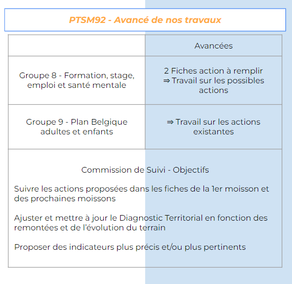 PTSM_92's tweet photo. Nos 9 groupes sont en cours de travail. Les différents membres échangent sur les possibles actions à mettre en place pour répondre aux différents axes de la feuille de route. 

#PTSM92 #avancé #travaux #projet #PTSM #HautsdeSeine #France https://t.co/zzBXxOeFAN
