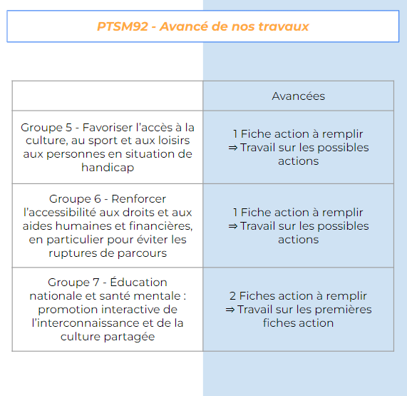 PTSM_92's tweet photo. Nos 9 groupes sont en cours de travail. Les différents membres échangent sur les possibles actions à mettre en place pour répondre aux différents axes de la feuille de route. 

#PTSM92 #avancé #travaux #projet #PTSM #HautsdeSeine #France https://t.co/zzBXxOeFAN
