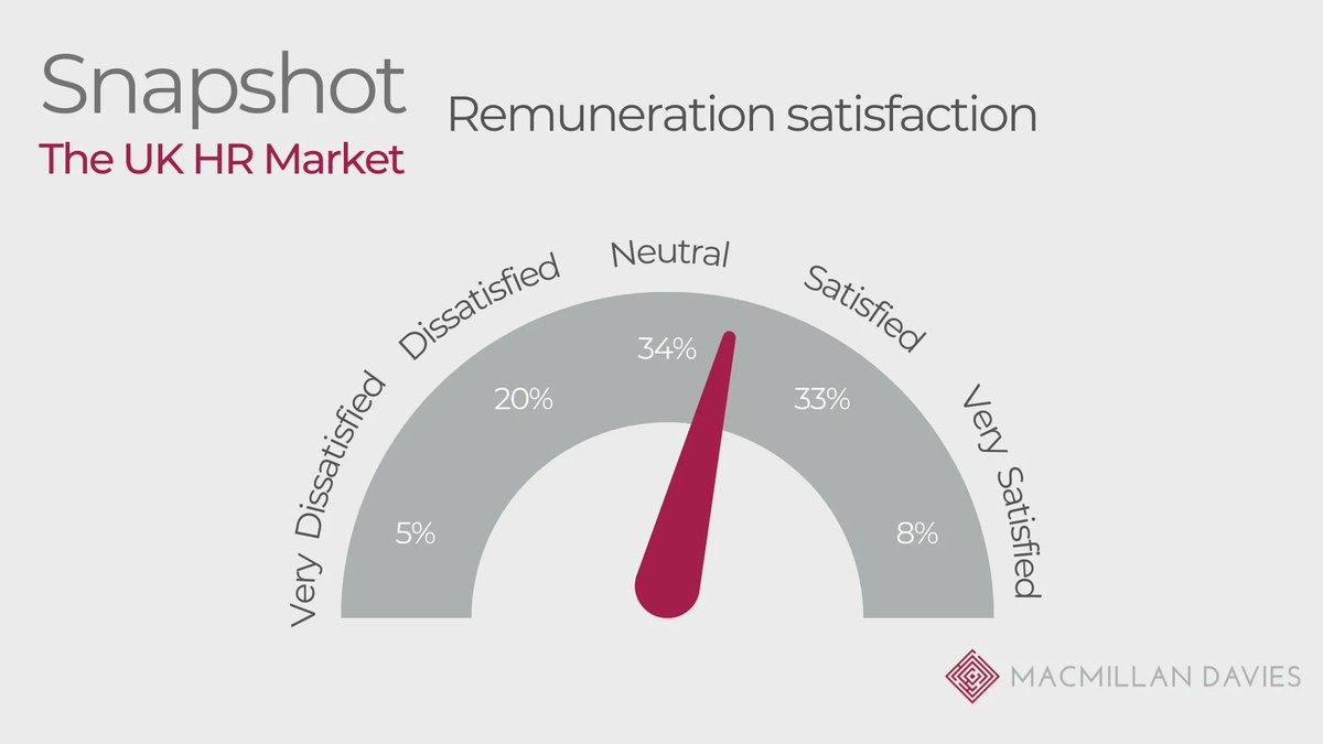 HR professionals, how satisifed are you with your remuneration? Compared to 2019, there has been a drop in remuneration satisfaction across the board, perhaps unsurprising given the current economic climate and rise in the cost of living.  Read more: buff.ly/3kmjmm2