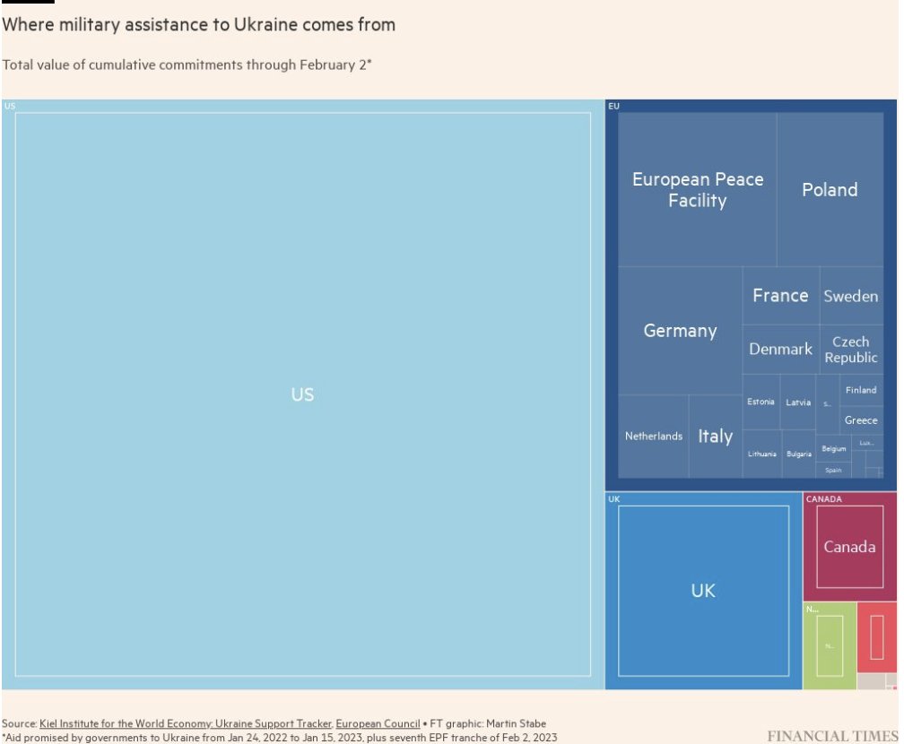 The Western support for Ukraine has been intense &amp; unanimous, but - as <a href="/adam_tooze/">Adam Tooze</a> highlighted in <a href="/FT/">Financial Times</a> - historically less significant than that deployed to e.g. to oust Saddam Hussein or support Afghanistan.

Is this cynicism or complacency?