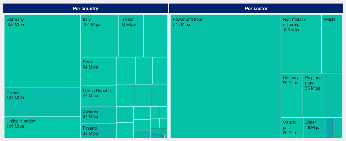 New analysis by <a href="/cleanaircatf/">Clean Air Task Force</a> shows scenarios for where #CCS is needed in Europe. Around two-thirds is for heat and power - aren't there better, cheaper alternatives? catf.us/ccs-cost-tool/ <a href="/Energy4Europe/">Energy4Europe 🇪🇺</a>