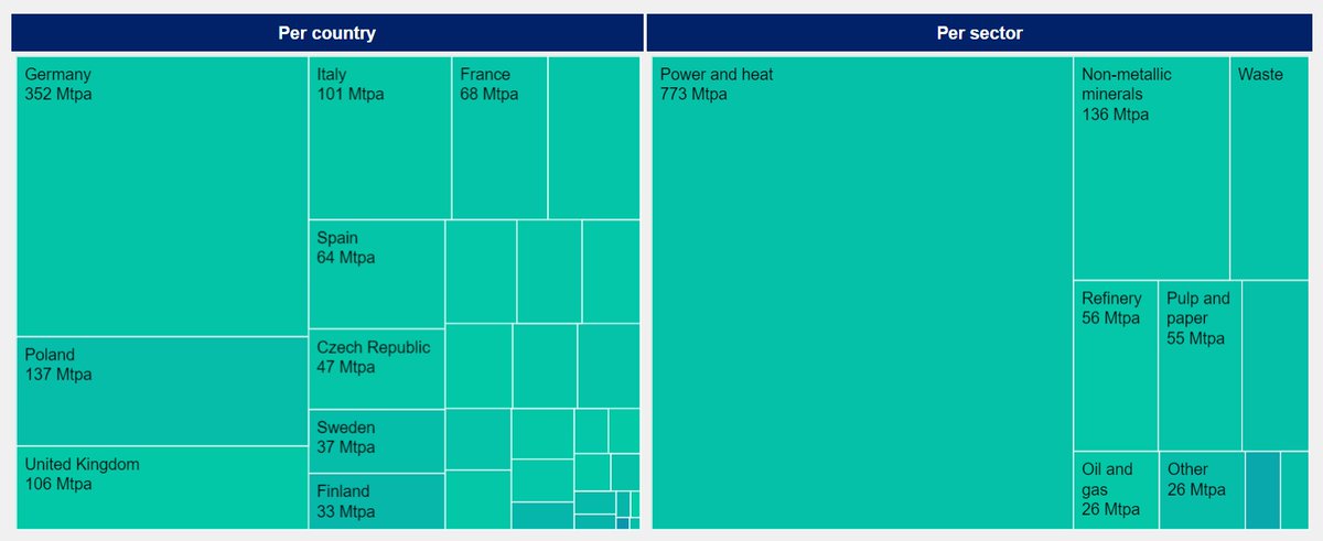 New analysis by @cleanaircatf shows scenarios for where #CCS is needed in Europe. Around two-thirds is for heat and power - aren't there better, cheaper alternatives? catf.us/ccs-cost-tool/ @Energy4Europe