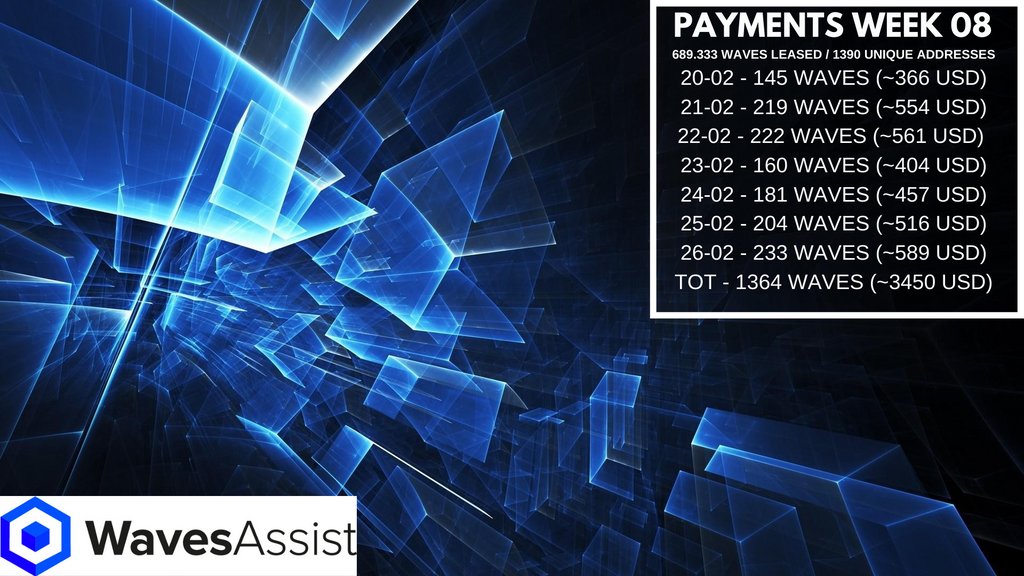 WavesAssist's tweet photo. #WavesAssist payment overview week 08

1364 $Waves (~3450 dollars) paid
1390 unique addresses
689.333 $Waves staked to our node

Come and join #staking your #Waves to our node!
https://t.co/xKbHVPmxSt

#wavesassist #crypto #bitcoin #cryptocurrency #blockchain $btc #ALTSEASON $ETH https://t.co/MJ1vKplkaV