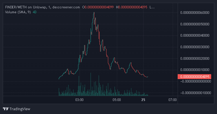 FinderInu's tweet photo. 💥Another watch to watchout . In the next 8 hours, we are going to update our Finder Bot, and it will not affect any contract finding. #finderinu #finderbot #finder $finder https://t.co/AVHnAlsxFd