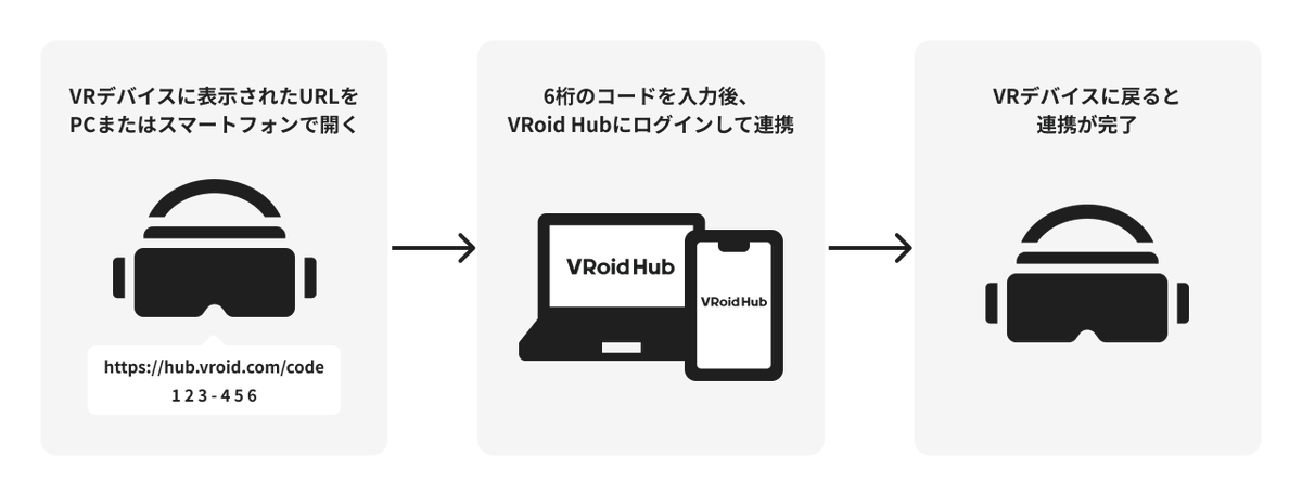【#VRoidSDK 開発者のみなさま】

VRoid SDK 0.1.3がリリースされました。

VRアプリケーションでの連携を円滑にするために、新しい認可フローを追加しました。

#VRoid

▼詳しくはこちら
github.com/pixiv/vroid-sd…