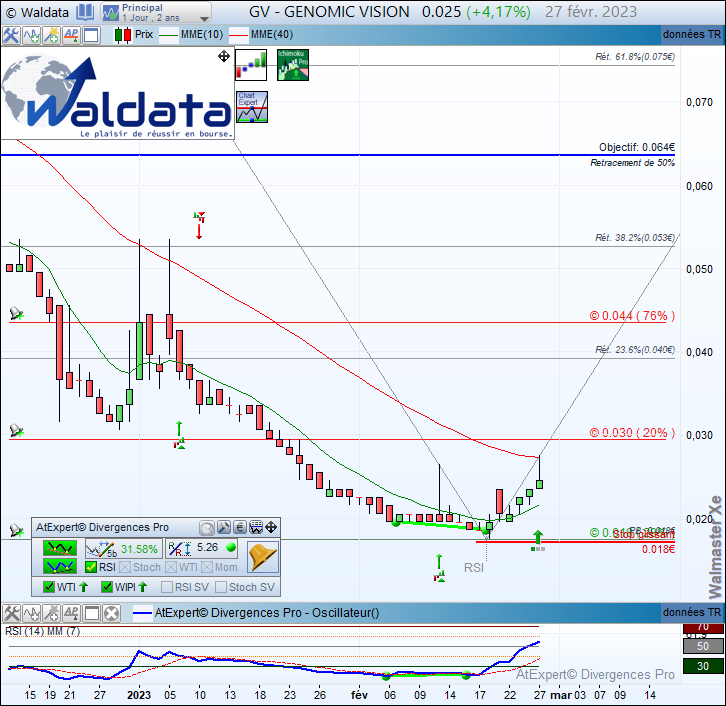 waldata1's tweet photo. #divergence haussière #RSI détectée automatiquement sur #GENOMICVISION #GV en 1 jour après un rebond sur support à 0.018€ renforcée par un signal #ICHIMOKU KSCross.
#waldata #walmasterXe #CACSmall #bourse
site : https://t.co/PQ821Zzlul
suivez-nous : https://t.co/ATR9tbbD9d https://t.co/nsXNPlwVDL