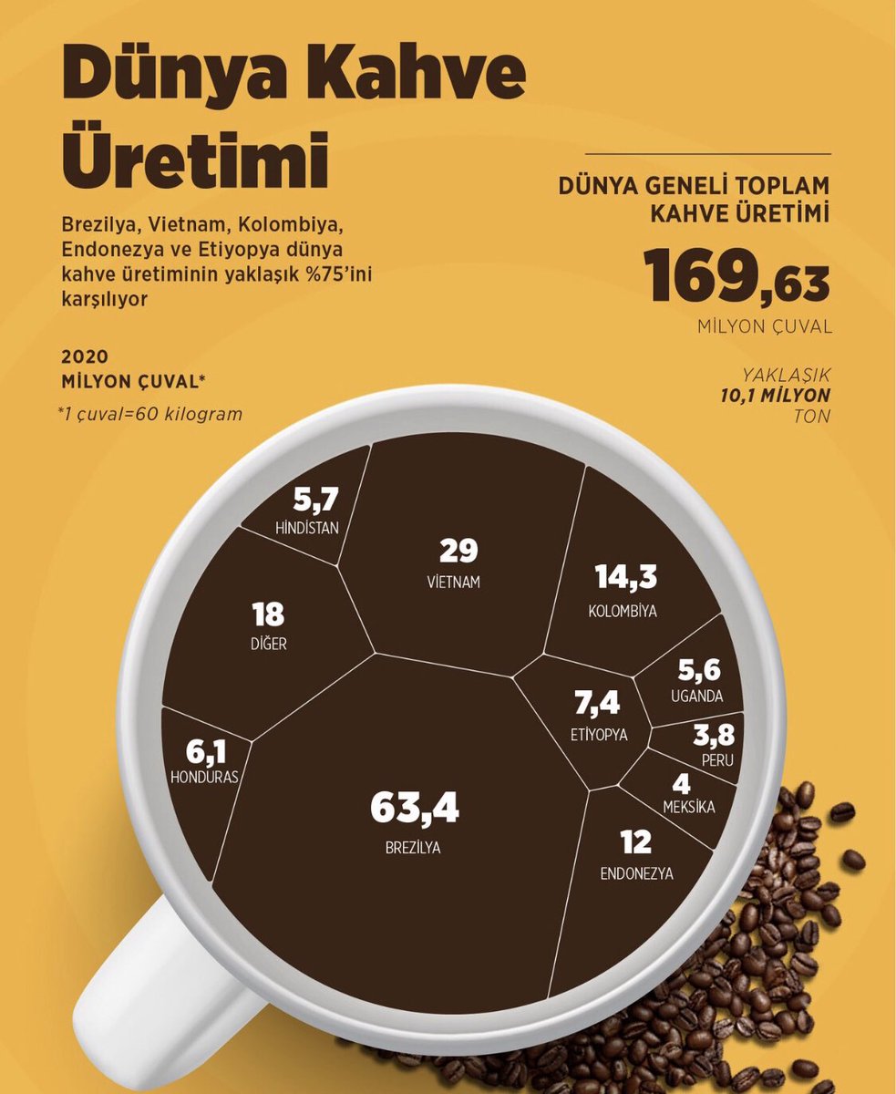mustafaceyhan's tweet photo. Kahvenin dünyada en çok ticareti yapılan ikinci emtia olduğunu biliyor muydunuz?
#kahve #coffee #trade #coffeetrader #coffeelovers #coffeelife #kahveticareti
@qwellgroup #africa #africacoffee https://t.co/J3WUkmEbEI