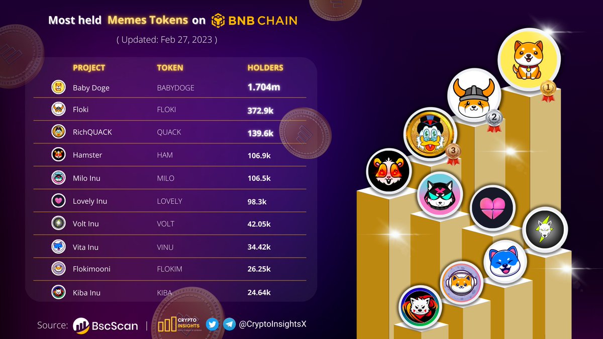 Most held Memes Tokens on #BNBCHAIN 💰 🥇 #BABYDOGE @BabyDogeCoin 🥈 $FLOKI @RealFlokiInu 🥉 $QUACK @RichQuack $HAM @_hamster_coin $MILO @MiloInu $LOVELY @Lovely_finance $VOLT @VoltInuOfficial $VINU @VitaInuCoin $FLOKIM @FlokiMooni $KIBA @KibaInuWorld #CryptoNews #Crypto #BNB