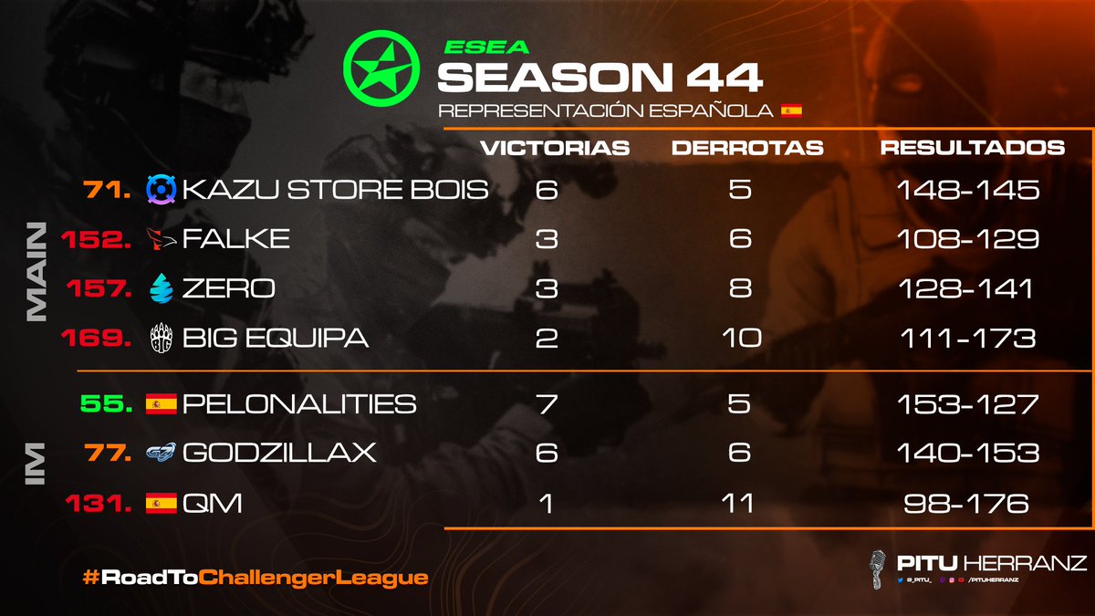 🏆 ¡Actualización semanal de #ESEA!

¡ÚLTIMA SEMANA! La semana que viene arrancan ya los playoffs y así están las cosas:

🟢En posiciones de playoffs
🟠Fuera de playoffs.
🔴Peligro de descenso.
(Y en el siguiente tweet, ESEA Open) 🔽