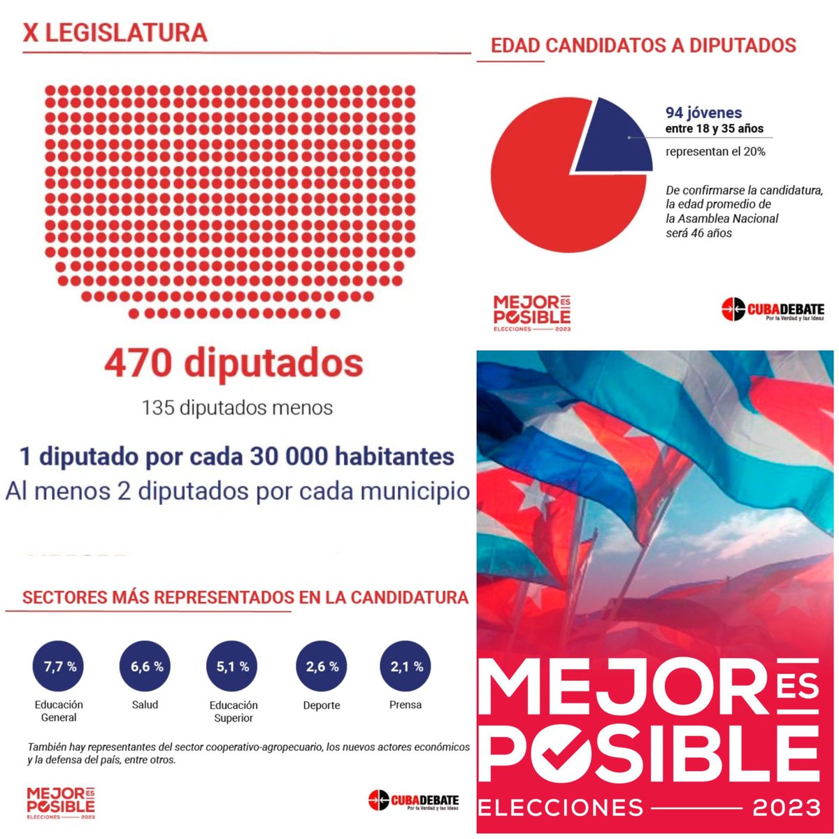 LogVanguardia's tweet photo. La ANPP representa al pueblo de #Cuba y expresa su voluntad soberana. Es un órgano democrático, electivo, representativo y responsable, conformado por diputados elegidos por el voto libre, igual, directo y secreto de los electores. Es tu oportunidad de decidir! #MejorEsPosible https://t.co/TbA3XPisvN