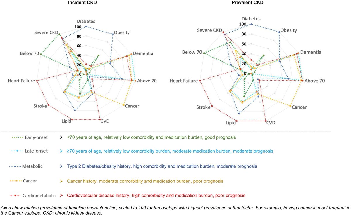 Prof Amitava Banerjee💙 (@amibanerjee1) on Twitter photo Our latest research: Identifying subtypes of chronic kidney disease with machine learning: development, internal validation and prognostic validation using linked electronic health records in 350,067 individuals. Led by Ashkan Dashtban. <a href="/UCL_IHI/">The UCL Institute of Health Informatics</a> 1/4 sciencedirect.com/science/articl… Our latest research: Identifying subtypes of chronic kidney disease with machine learning: development, internal validation and prognostic validation using linked electronic health records in 350,067 individuals. Led by Ashkan Dashtban. <a href="/UCL_IHI/">The UCL Institute of Health Informatics</a> 1/4 sciencedirect.com/science/articl…