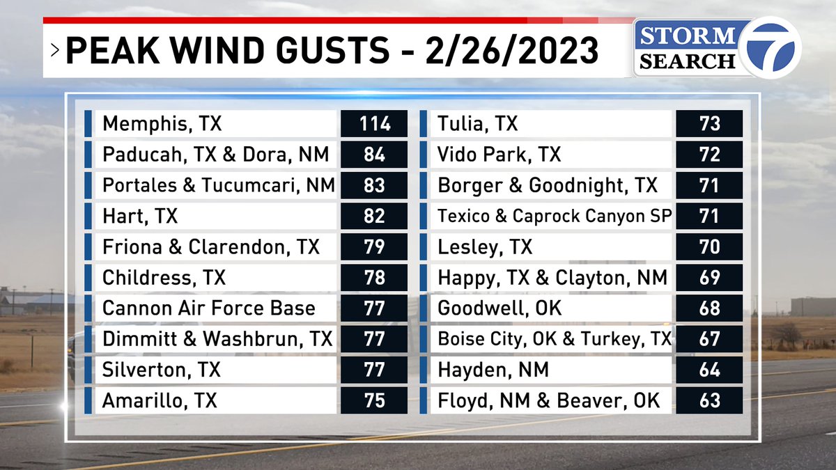 PEAK WIND GUSTS 2/26/2023 - Memphis, Texas takes the cake for highest wind yesterday by a long shot. I have seen my fair share of wind gusts near 100 mph before but have never seen one at 114 MPH until yesterday for our region.
#txwx #okwx #nmwx #phwx <a href="/ABC7Amarillo/">ABC 7 Amarillo</a> <a href="/StormSearch7/">Storm Search 7</a>