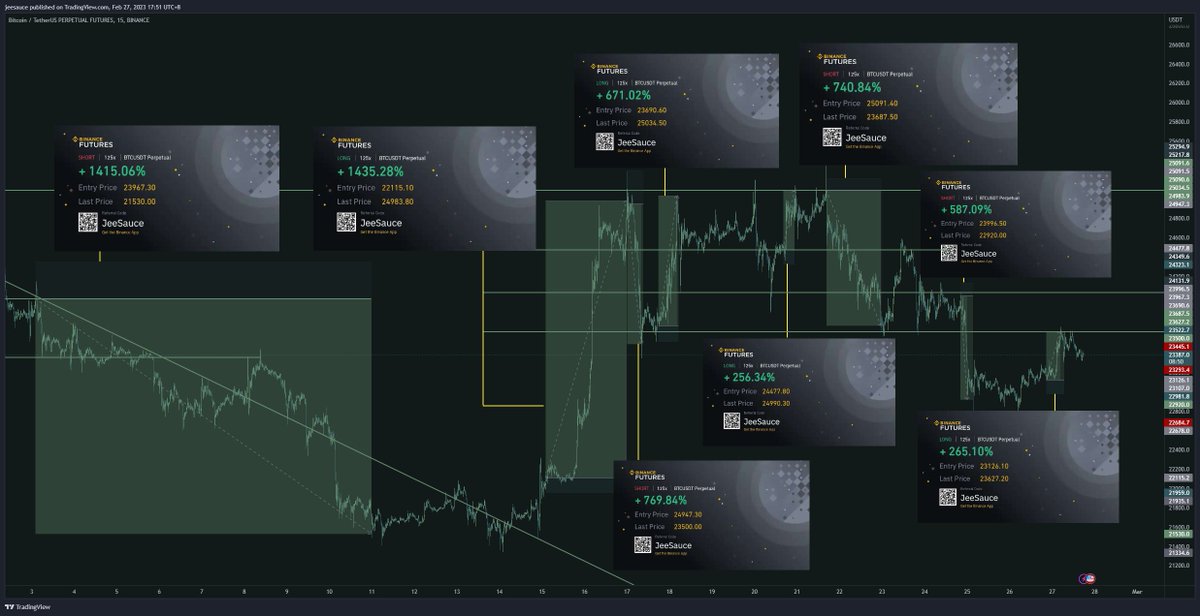 JeeSauce's tweet photo. $BTC Trade Recap

Being a trader entails learning to adapt and accept your mistakes, which gives you an advantage over other traders.😏

Being different on your OWN is what it means to have an edge. Do not copy; Be Unique. https://t.co/3bsmeS0xRs