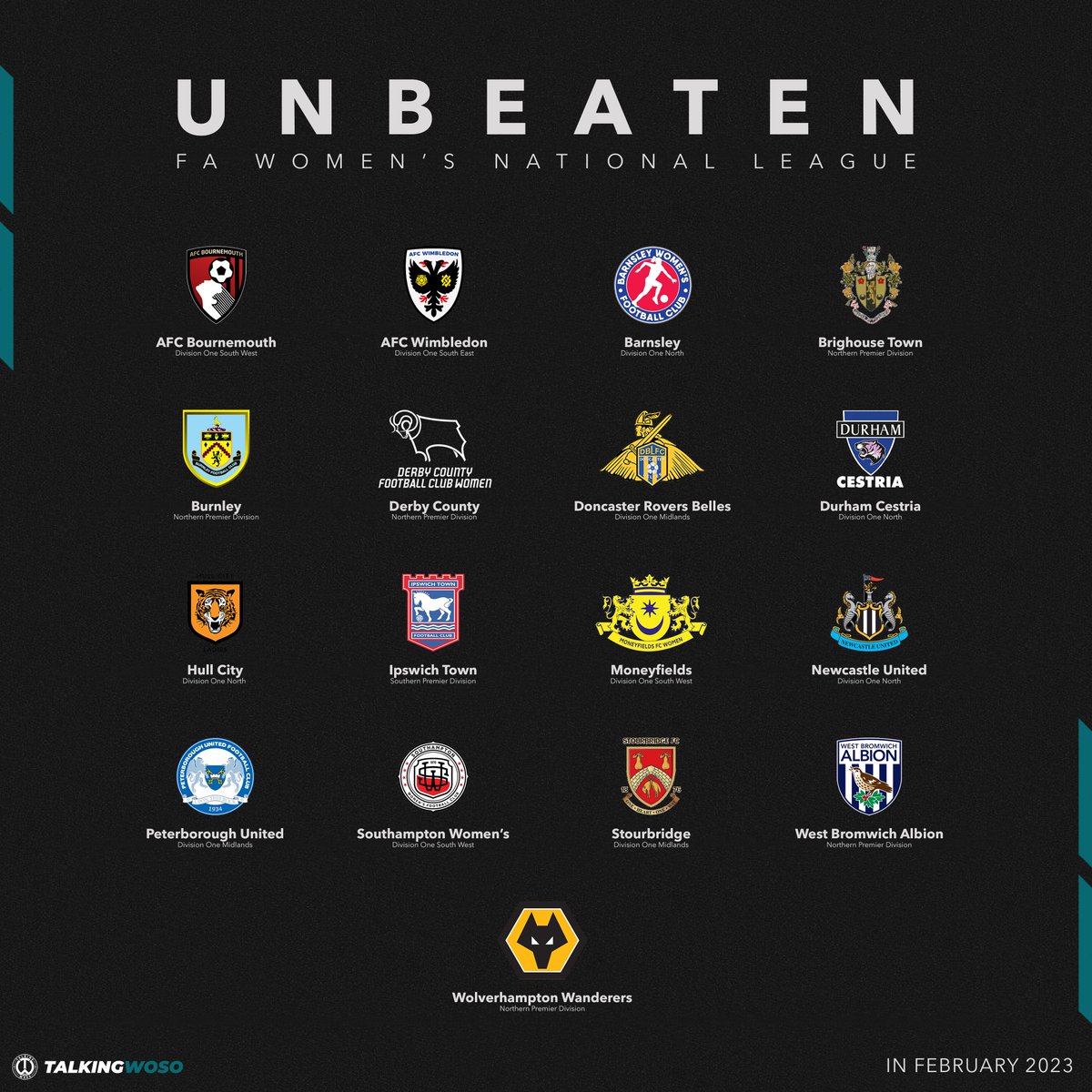 FAWNL teams who were unbeaten in February in league competition 💥

#️⃣ 𝗧𝗲𝗮𝗺𝘀 𝗯𝘆 𝗗𝗶𝘃𝗶𝘀𝗶𝗼𝗻
5️⃣ Northern Premier Division
1️⃣ Southern Premier Division
4️⃣ Division One North
3️⃣ Division One Midlands
1️⃣ Division One South East
3️⃣ Division One South West

#FAWNL