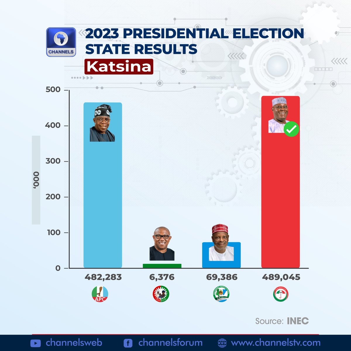 Katsina: 2023 Presidential Election State Results