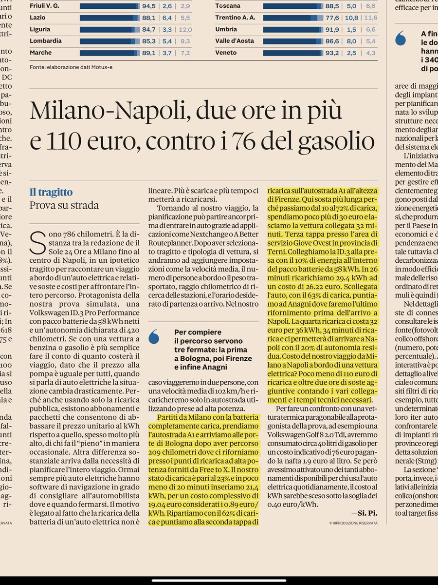 Più che un viaggio è un pellegrinaggio. QUATTRO soste per ricaricare la batteria e DUE ore in più per raggiungere Napoli da Milano. Ovviamente spendendo oltre il 50% IN PIÙ di una normale auto a gasolio. Il #greennewdeal o il #fitfor55 spiegato facile. Ma daie a ride