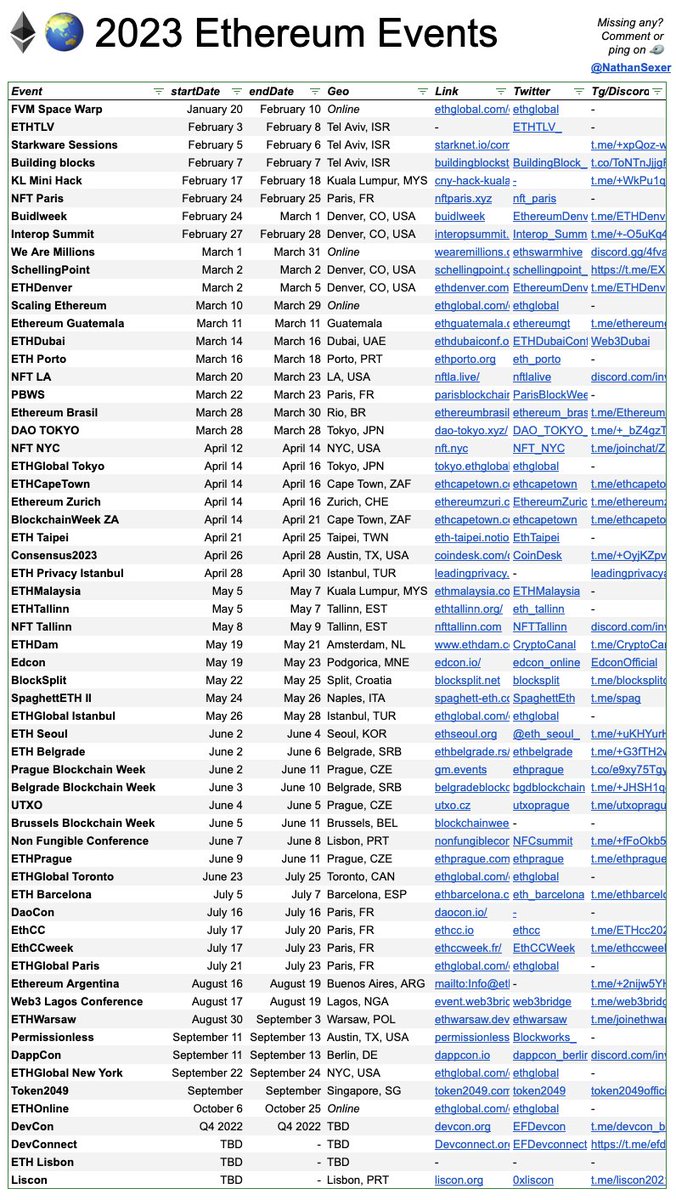 The 2023 Ethereum events list, updated ✨

+60 major events listed in ≈30 countries

Source &amp; Links ➡️docs.google.com/spreadsheets/d…