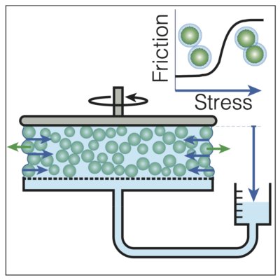 The capillarytron — a new rheometer for dense colloidal suspensions developed by Bruno, Yoël and Bloen @INSIS_CNRS journals.aps.org/prx/abstract/1…