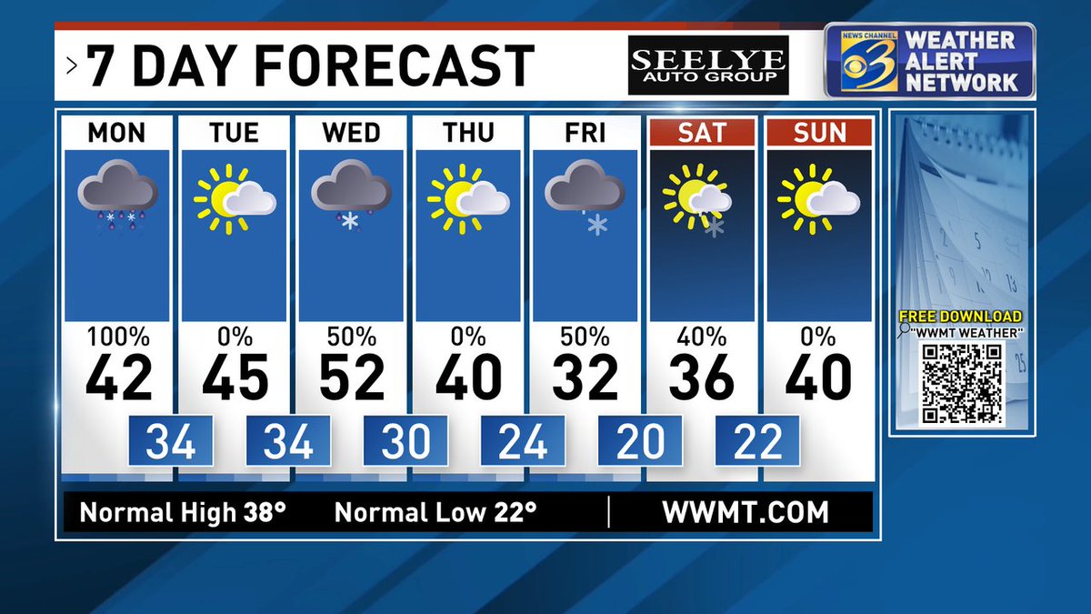✅ Brief period of ice then rain, heavy at times

✅ AM clouds, PM sun Tuesday 

✅ AM rain/snow shower Wednesday 

✅ Colder Thursday 

✅ Possible PM snow Friday 

#wwmt #miwx #WestMichigan
