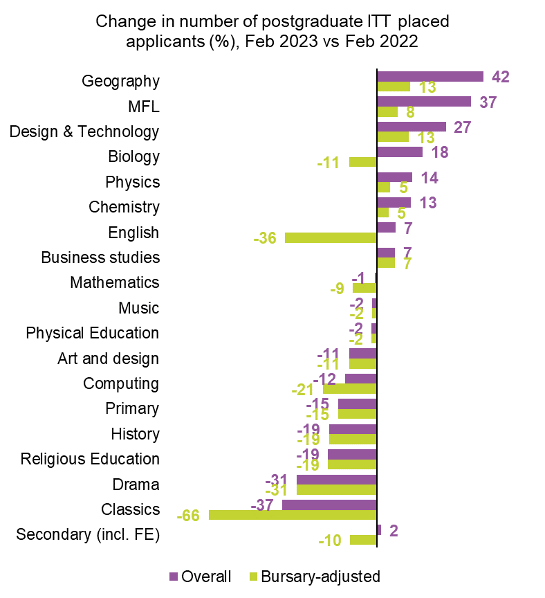 JackWorthNFER's tweet photo. This is despite higher bursaries in some secondary subjects. They've had an effect: geo, MFL, D&amp;T bio, phys, chem all higher than last year. 

But underlying interest, once you strip out the expected bursary impact is much more subdued https://t.co/dC5zlqjF9A