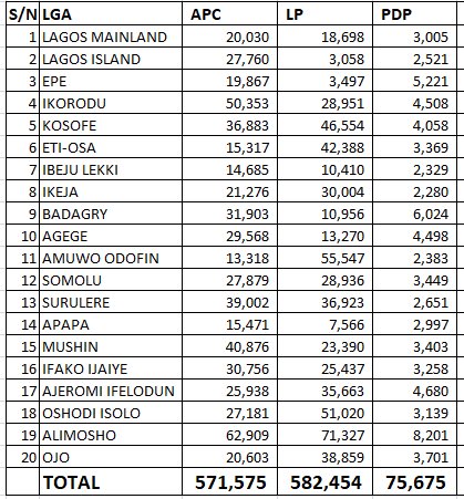 Despite all their rigging, voter intimidation and result manipulation, Peter Obi still won in Lagos. Sanwo Olu prepare to go home.