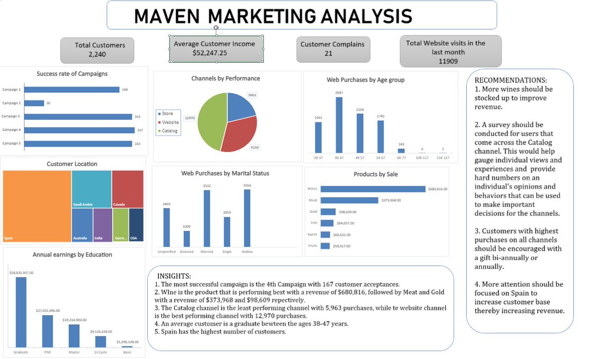 iam_treas's tweet image. This is the dashboard to the Week 5 Marketing Analytics dataset provided.
I decided to give it a go after several contemplations.
I am open to reviews, corrections and adjustments.
Thank you very much @Rita_tyna 
#LearnDataAnalyticswithTina