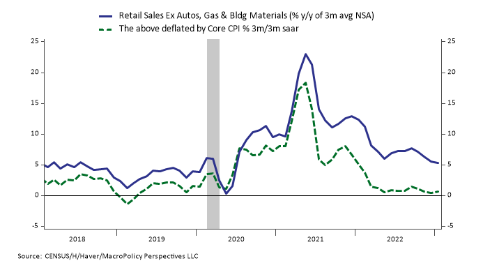 Consumers pulled back less in Jan auto/retail spending NSA after slower holiday growth. Annual growth of 3m NSA avgs give a better sense of trends. Slower nominal spending &amp; inflation mean a stable consumer amidst big shifts in what they spend $$ on, but nowhere near a recession