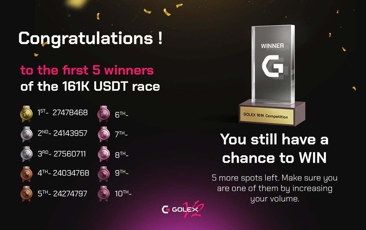 Congratulations to the first five winners of the 161K USDT. There are 5 more spots to be filled, and one can be yours. Just make sure you visit golex.io and increase your trading volume. #Golex #golexExchange #BTC #ETH