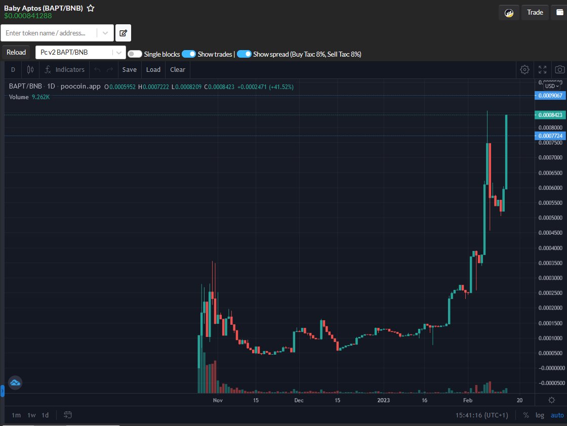 #BabyAptos  is the next $FLOKI

Check this amazing chart - Currently at MC 700k will make new millionaires!

TG: t.me/BabyAptosCommu…

Chart: poocoin.app/tokens/0xe4c6d…

#ElonMusk #AptosEcosystem #BabyAptos $BATP #FLOKI #BabyDogeCoin #AptosNFTs #aptosnetwork #BSC #100x #100xgem