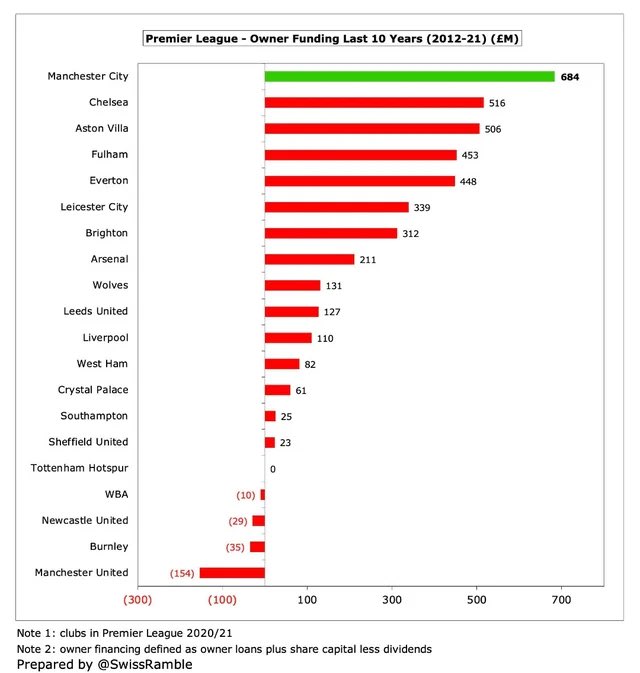 🚨🚨| Premier League club owners funding in the last 10 years. [<a href="/SwissRamble/">Swiss Ramble</a>]