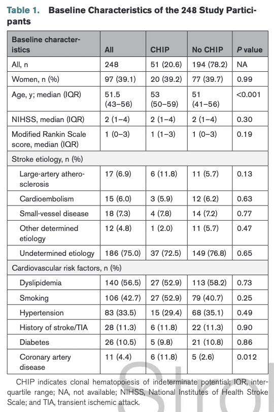 pnatarajanmd's tweet photo. Delighted to contribute to this paper led by @emayerho showing that CHIP is enriched among young pts presenting with strokes of unknown etiology, including how CHIP testing changed the management for a subset of patients https://t.co/gff7az1YtF @StrokeAHA_ASA https://t.co/GPSXSosLoR