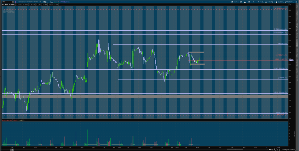 matamoros_16's tweet image. $spy 1hr/15min chart 🌎
#premarketanalysis #Levels 
ideally reclaim previous week consequent encroachment for bullish run ... 
base below it we could try to reach 408.21&amp;gt;405&amp;gt;400