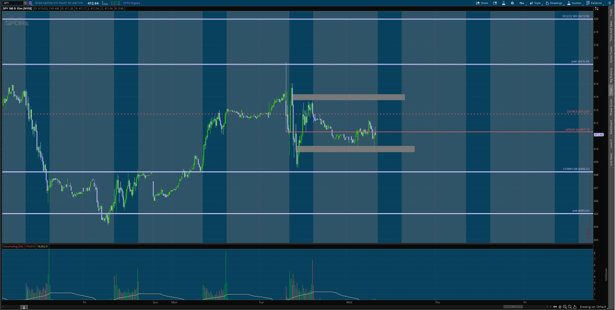 matamoros_16's tweet image. $spy 1hr/15min chart 🌎
#premarketanalysis #Levels 
ideally reclaim previous week consequent encroachment for bullish run ... 
base below it we could try to reach 408.21&amp;gt;405&amp;gt;400
