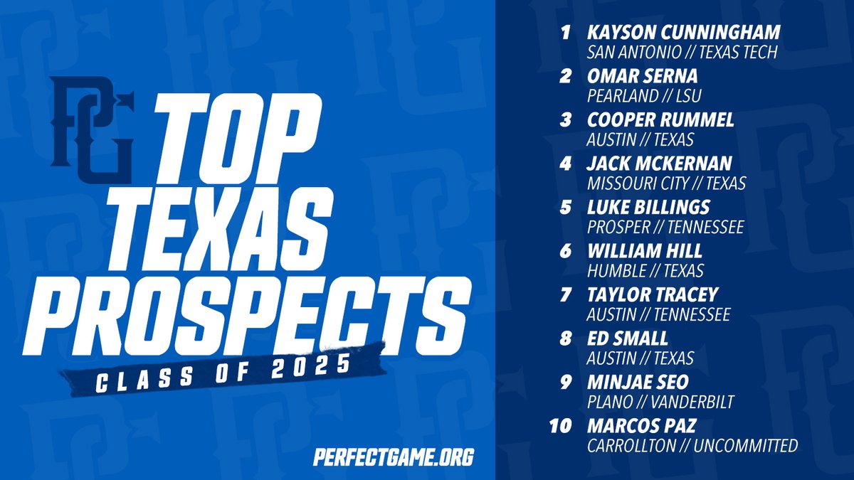 Taking a look at the top teams and prospects within the Texas region.

bit.ly/3E8VJnR