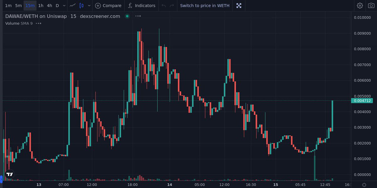 cryptonacci13's tweet photo. $DAWAE one of the hard worker community I’ve seen in a while 🫡💹 only up from here 
0/0 tax 
Community worth millions 
Think this could be the next #lenny

Tg: https://t.co/fRGi7O1E6M

Chart : https://t.co/F4DuKQbs2w https://t.co/hCcX13HXPc