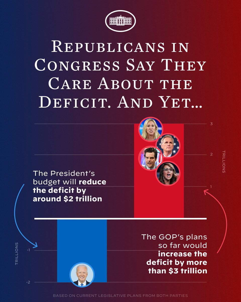 POTUS46Archive's tweet image. Republicans on the Hill like to talk about the deficit.
 
Well, if you add up their plans so far, they’ll add $3 trillion to the debt.
 
It&apos;s mostly going to rich folks and Big Pharma.
 
My budget will reduce the deficit by $2 trillion. 
 
What&apos;s in the rest of theirs?
