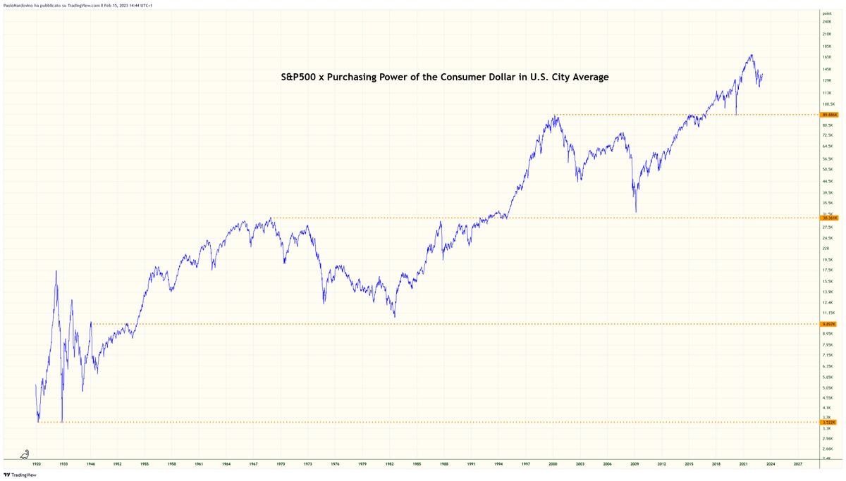 MainTrendAnalys's tweet photo. #SPX x #purchaisingpower
https://t.co/8blPDtFhKk https://t.co/iGkTgdzfv2