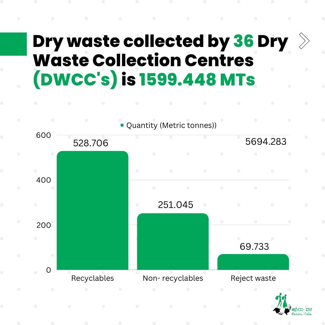Hasiru_Dala's tweet photo. We support door-to-door collection in 36 #DryWasteCollection Centres in Bengaluru - here's a snapshot of our work in January. https://t.co/HcolqL6sri